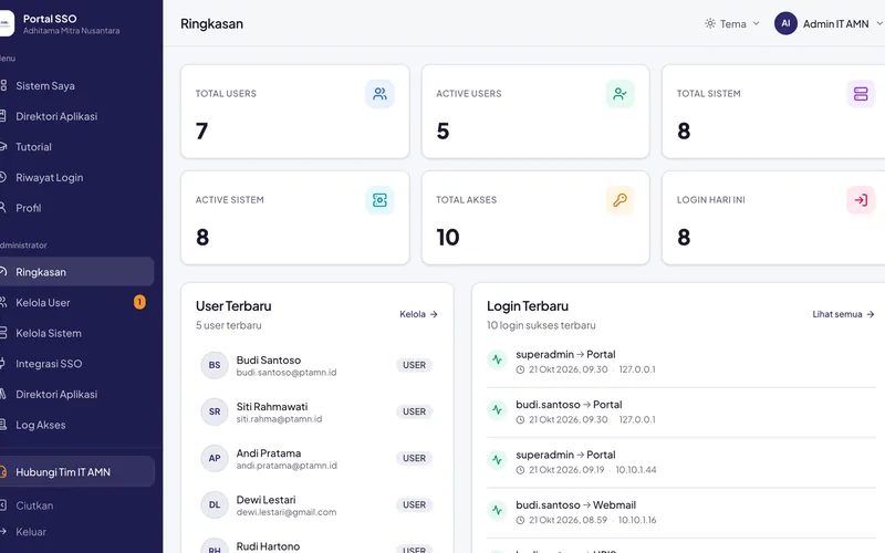 Portal SSO AMN — Admin overview